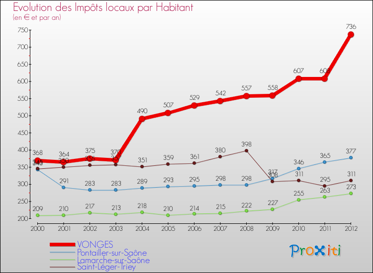 Evolution et montant des impôts locaux par Habitant pour VONGES et les communes proches Comparaison des impôts locaux par habitant pour VONGES et les communes voisines