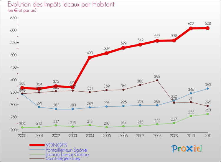 Evolution et montant des impôts locaux par Habitant pour VONGES et les communes proches Comparaison des impôts locaux par habitant pour VONGES et les communes voisines