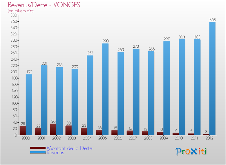 Evolution comparée de la dette et des revenus pour la commune de VONGES de 2000 à 2012 Comparaison de la dette et des revenus pour VONGES de 2000 à 2012