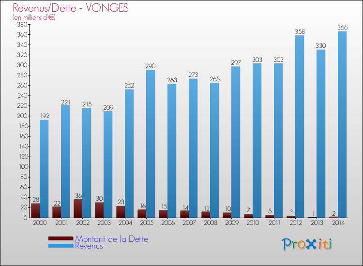 Evolution comparée de la dette et des revenus pour la commune de VONGES de 2000 à 2014 Comparaison de la dette et des revenus pour VONGES de 2000 à 2014