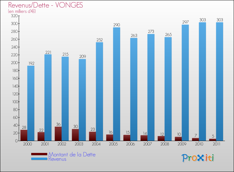 Evolution comparée de la dette et des revenus pour la commune de VONGES de 2000 à 2011 Comparaison de la dette et des revenus pour VONGES de 2000 à 2011