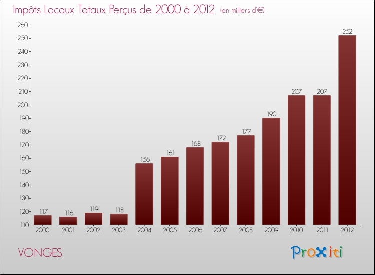Evolution des Impôts Locaux pour la commune de VONGES de 2000 à 2012 Evolution des Impôts Locaux pour VONGES de 2000 à 2012
