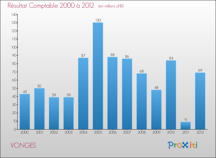 Evolution du résultat comptable pour la commune de VONGES de 2000 à 2012 Evolution du résultat comptable pour VONGES de 2000 à 2012