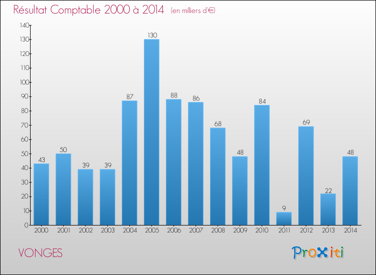 Evolution du résultat comptable pour la commune de VONGES de 2000 à 2014 Evolution du résultat comptable pour VONGES de 2000 à 2014