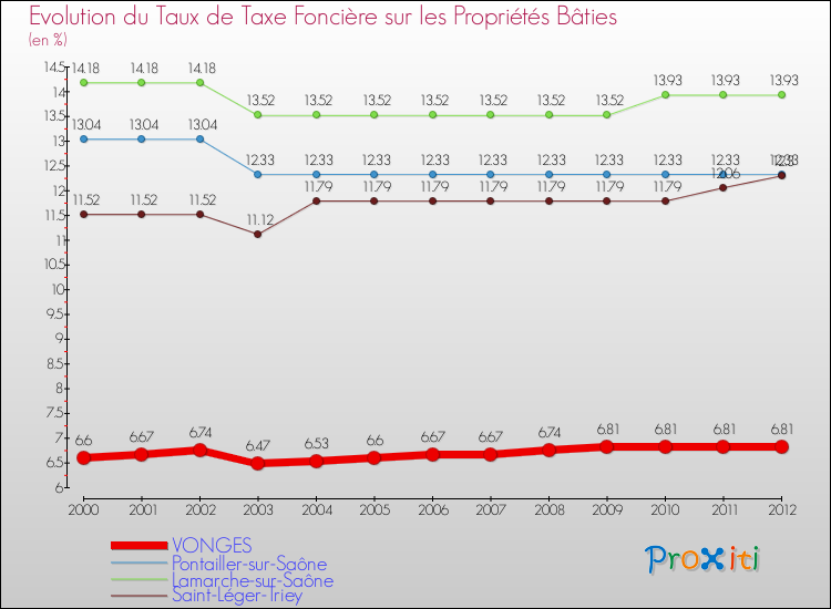 Evolution du taux de la taxe foncière sur le bati pour VONGES et les communes proches de 2000 à 2012 Comparaison des taux de taxe foncière sur le bati pour VONGES et les communes voisines de 2000 à 2012
