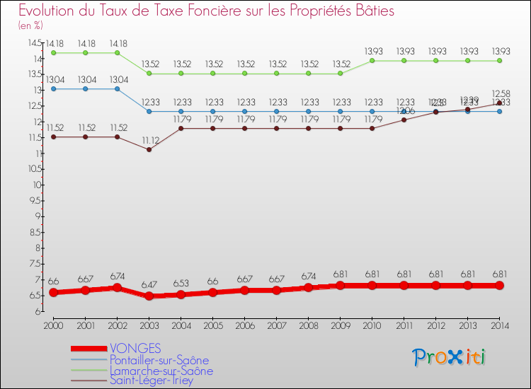 Evolution du taux de la taxe foncière sur le bati pour VONGES et les communes proches de 2000 à 2014 Comparaison des taux de taxe foncière sur le bati pour VONGES et les communes voisines de 2000 à 2014