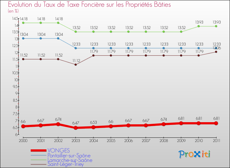 Evolution du taux de la taxe foncière sur le bati pour VONGES et les communes proches Comparaison des taux de taxe foncière sur le bati pour VONGES et les communes voisines