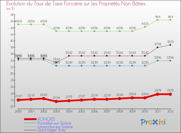 Evolution du taux de la taxe foncière sur les immeubles et terrains non batis pour VONGES et les communes proches de 2000 à 2012 Comparaison des taux de la taxe foncière sur les immeubles et terrains non batis pour VONGES et les communes voisines de 2000 à 2012
