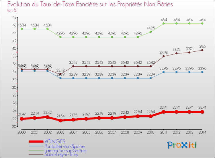 Evolution du taux de la taxe foncière sur les immeubles et terrains non batis pour VONGES et les communes proches de 2000 à 2014 Comparaison des taux de la taxe foncière sur les immeubles et terrains non batis pour VONGES et les communes voisines de 2000 à 2014