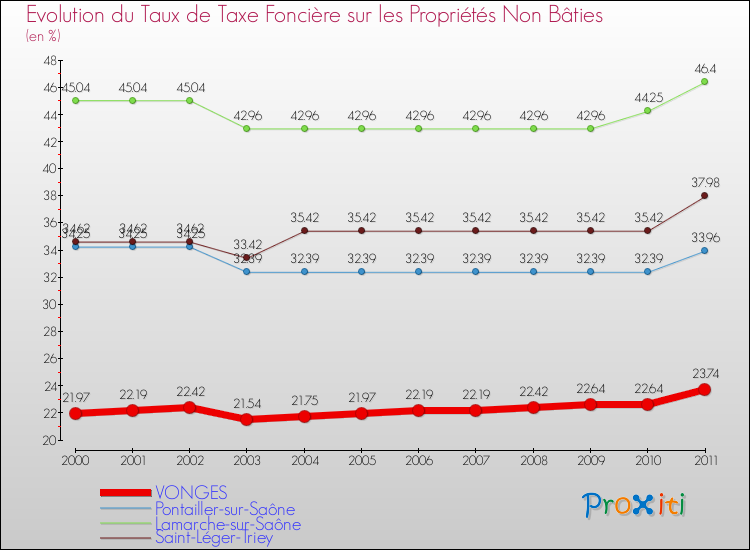 Evolution du taux de la taxe foncière sur les immeubles et terrains non batis pour VONGES et les communes proches Comparaison des taux de la taxe foncière sur les immeubles et terrains non batis pour VONGES et les communes voisines