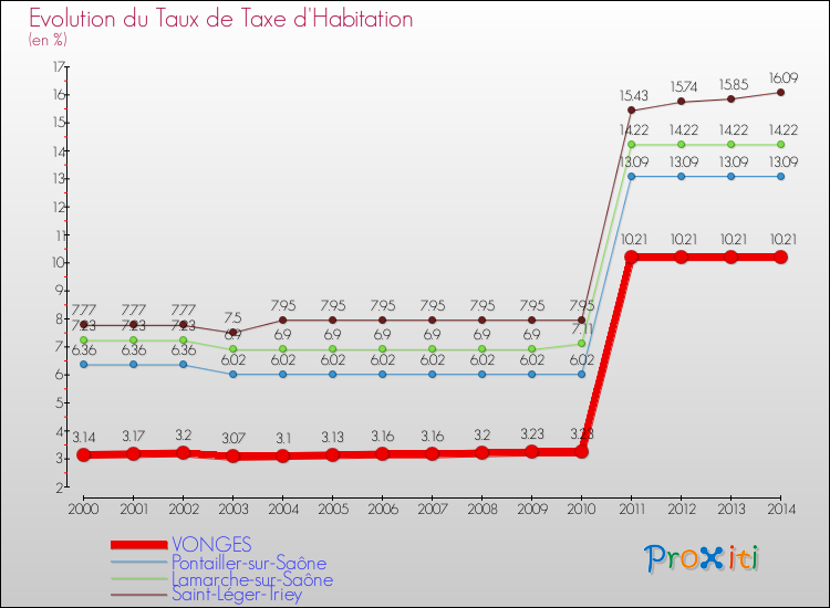 Evolution du taux de la taxe d'habitation pour VONGES et les communes proches de 2000 à 2014 Comparaison des taux de la taxe d'habitation pour VONGES et les communes voisines de 2000 à 2014