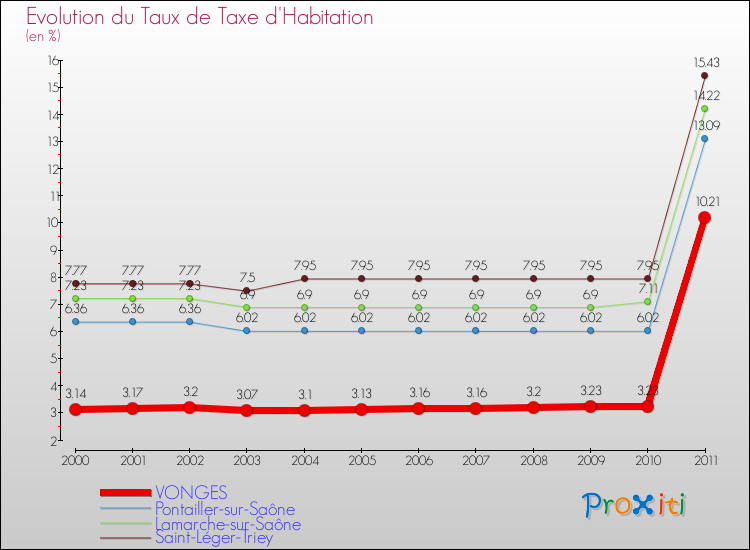 Evolution du taux de la taxe d'habitation pour VONGES et les communes proches Comparaison des taux de la taxe d'habitation pour VONGES et les communes voisines