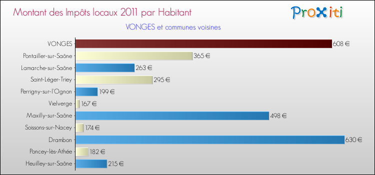 Montant des impôts locaux par Habitant pour VONGES et les communes proches Comparaison des impôts locaux par habitant pour VONGES et les communes voisines