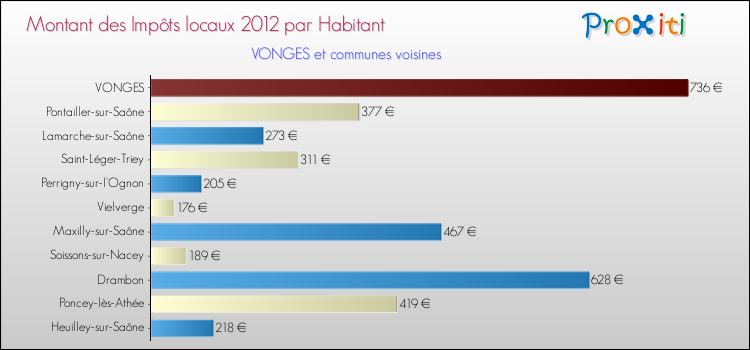 Montant des impôts locaux par Habitant pour VONGES et les communes proches Comparaison des impôts locaux par habitant pour VONGES et les communes voisines