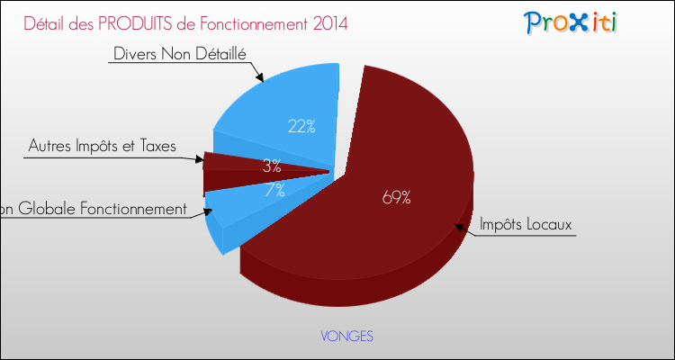 Décomposition du Budget de Fonctionnement 2014 de la commune de VONGES Budget de Fonctionnement 2014 pour la commune de VONGES