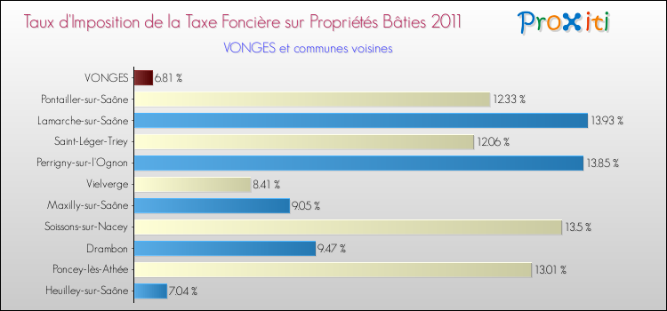 Taux d'imposition de la taxe foncière sur le bati 2011 pour VONGES et les communes proches Comparaison des taux d'imposition de la taxe foncière sur le bati 2011 pour VONGES et les communes voisines