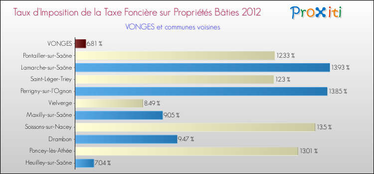 Taux d'imposition de la taxe foncière sur le bati 2012 pour VONGES et les communes proches Comparaison des taux d'imposition de la taxe foncière sur le bati 2012 pour VONGES et les communes voisines