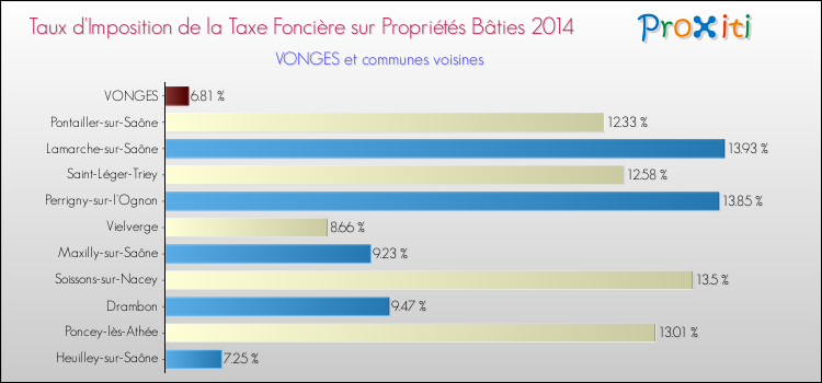 Taux d'imposition de la taxe foncière sur le bati 2014 pour VONGES et les communes proches Comparaison des taux d'imposition de la taxe foncière sur le bati 2014 pour VONGES et les communes voisines