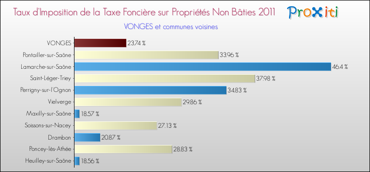 Taux d'imposition de la taxe foncière sur les immeubles et terrains non batis 2011 pour VONGES et les communes proches Comparaison des taux d'imposition de la taxe foncière sur les immeubles et terrains non batis 2011 pour VONGES et les communes voisines