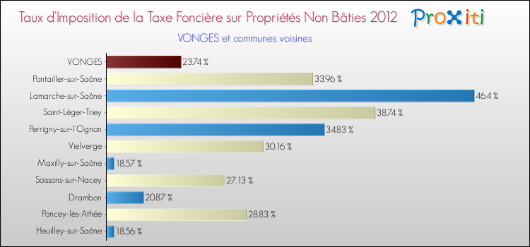 Taux d'imposition de la taxe foncière sur les immeubles et terrains non batis 2012 pour VONGES et les communes proches Comparaison des taux d'imposition de la taxe foncière sur les immeubles et terrains non batis 2012 pour VONGES et les communes voisines