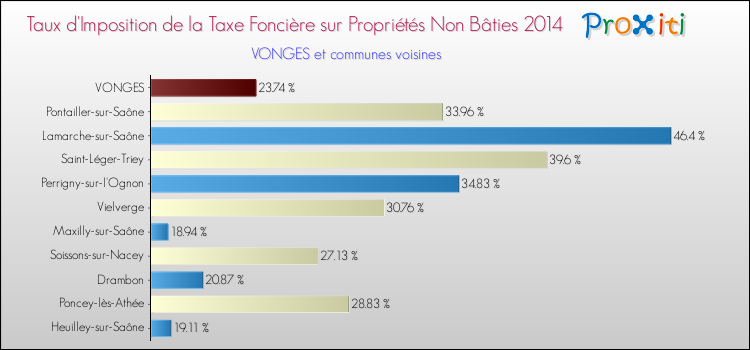 Taux d'imposition de la taxe foncière sur les immeubles et terrains non batis 2014 pour VONGES et les communes proches Comparaison des taux d'imposition de la taxe foncière sur les immeubles et terrains non batis 2014 pour VONGES et les communes voisines