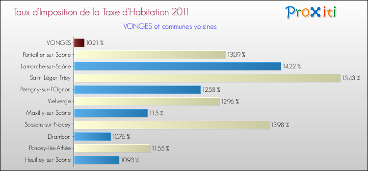 Taux d'imposition de la taxe d'habitation 2011 pour VONGES et les communes proches Comparaison des taux d'imposition de la taxe d'habitation 2011 pour VONGES et les communes voisines
