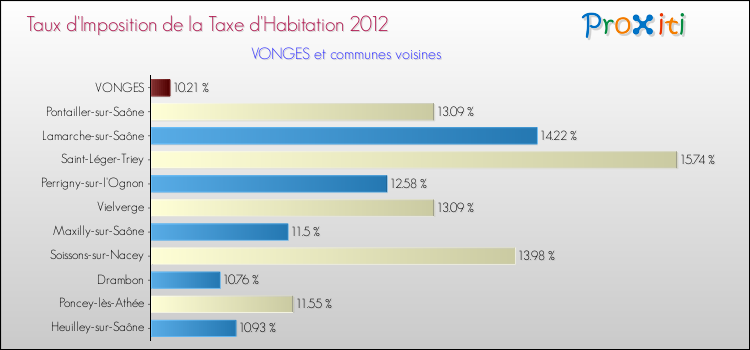 Taux d'imposition de la taxe d'habitation 2012 pour VONGES et les communes proches Comparaison des taux d'imposition de la taxe d'habitation 2012 pour VONGES et les communes voisines