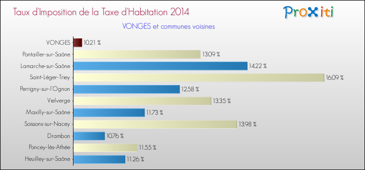 Taux d'imposition de la taxe d'habitation 2014 pour VONGES et les communes proches Comparaison des taux d'imposition de la taxe d'habitation 2014 pour VONGES et les communes voisines