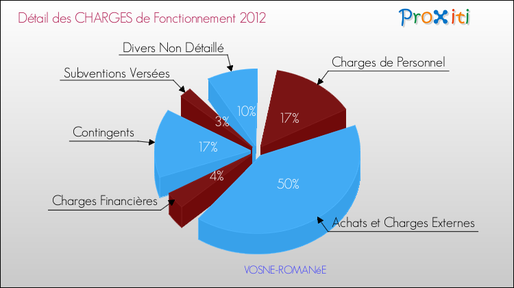 Décomposition des Charges de Fonctionnement 2012 de la commune de VOSNE-ROMANéE Charges de Fonctionnement 2012 pour la commune de VOSNE-ROMANéE