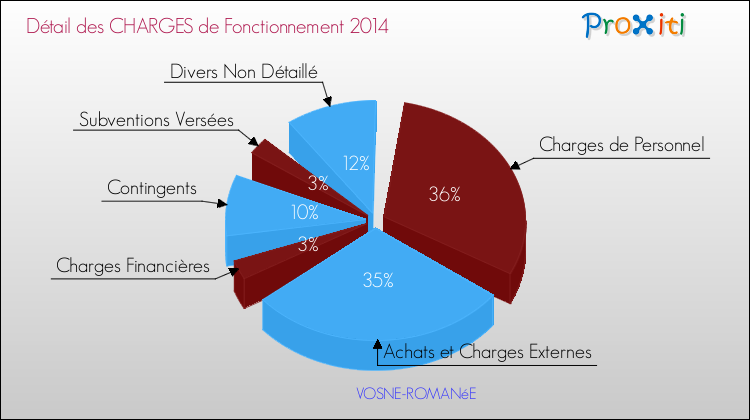 Décomposition des Charges de Fonctionnement 2014 de la commune de VOSNE-ROMANéE Charges de Fonctionnement 2014 pour la commune de VOSNE-ROMANéE