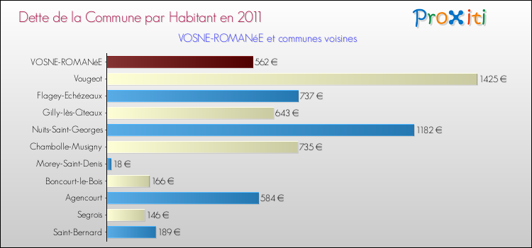 Dette par habitant de la commune en 2011 pour VOSNE-ROMANéE et les communes proches Comparaison de la dette par habitant de la commune en 2011 pour VOSNE-ROMANéE et les communes voisines