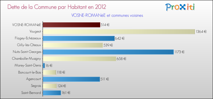 Dette par habitant de la commune en 2012 pour VOSNE-ROMANéE et les communes proches Comparaison de la dette par habitant de la commune en 2012 pour VOSNE-ROMANéE et les communes voisines