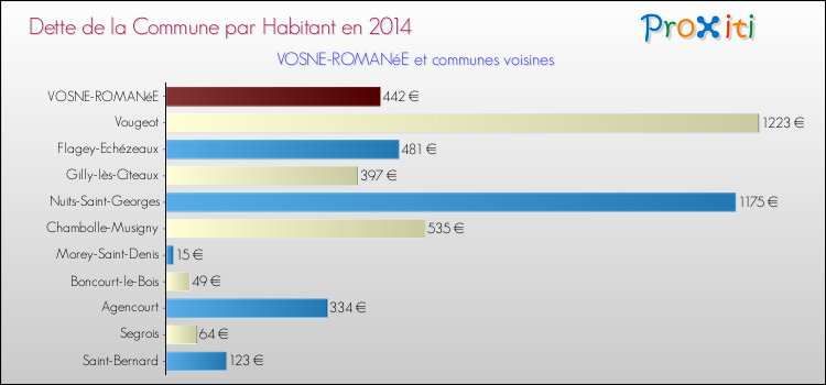 Dette par habitant de la commune en 2014 pour VOSNE-ROMANéE et les communes proches Comparaison de la dette par habitant de la commune en 2014 pour VOSNE-ROMANéE et les communes voisines