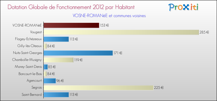 Montant des dotations globales de fonctionnement DGF par Habitant pour VOSNE-ROMANéE et les communes proches Comparaison des des dotations globales de fonctionnement DGF par habitant pour VOSNE-ROMANéE et les communes voisines