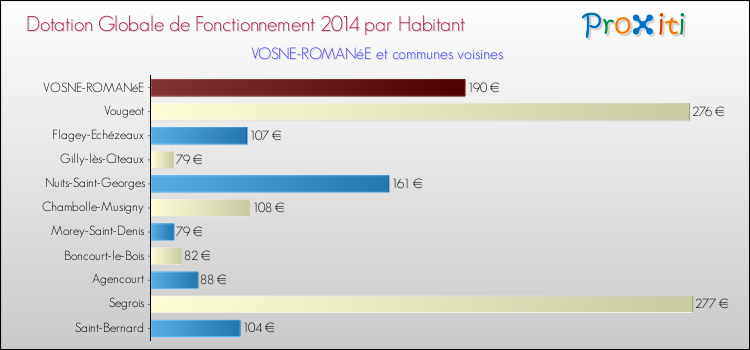 Montant des dotations globales de fonctionnement DGF par Habitant pour VOSNE-ROMANéE et les communes proches en 2014. Comparaison des des dotations globales de fonctionnement DGF par habitant pour VOSNE-ROMANéE et les communes voisines en 2014.