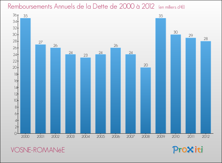 Evolution de l'annuité de la dette pour la commune de VOSNE-ROMANéE de 2000 à 2012 Annuités de la dette pour VOSNE-ROMANéE de 2000 à 2012
