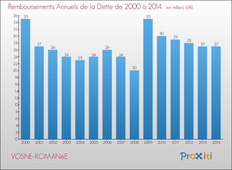 Evolution de l'annuité de la dette pour la commune de VOSNE-ROMANéE de 2000 à 2014 Annuités de la dette pour VOSNE-ROMANéE de 2000 à 2014