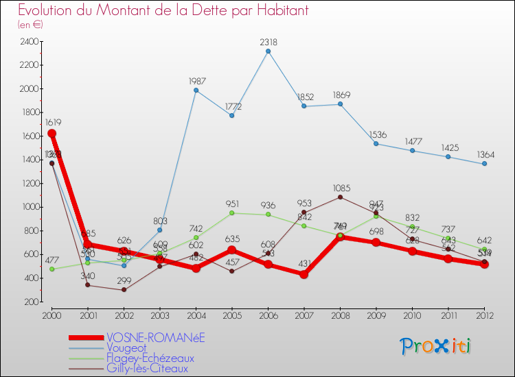 Evolution de la dette par habitant pour la commune de VOSNE-ROMANéE et les communes proches de 2000 à 2012 Comparaison de la dette par habitant pour VOSNE-ROMANéE et les communes voisines de 2000 à 2012