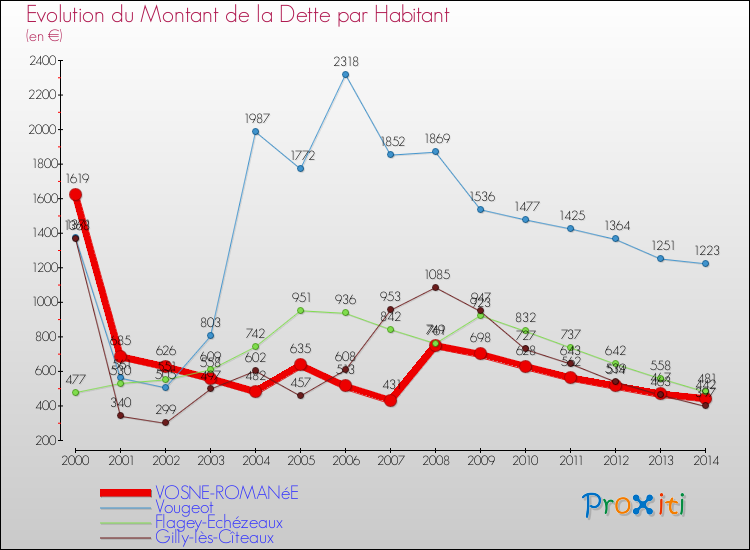 Evolution de la dette par habitant pour la commune de VOSNE-ROMANéE et les communes proches de 2000 à 2014 Comparaison de la dette par habitant pour VOSNE-ROMANéE et les communes voisines de 2000 à 2014