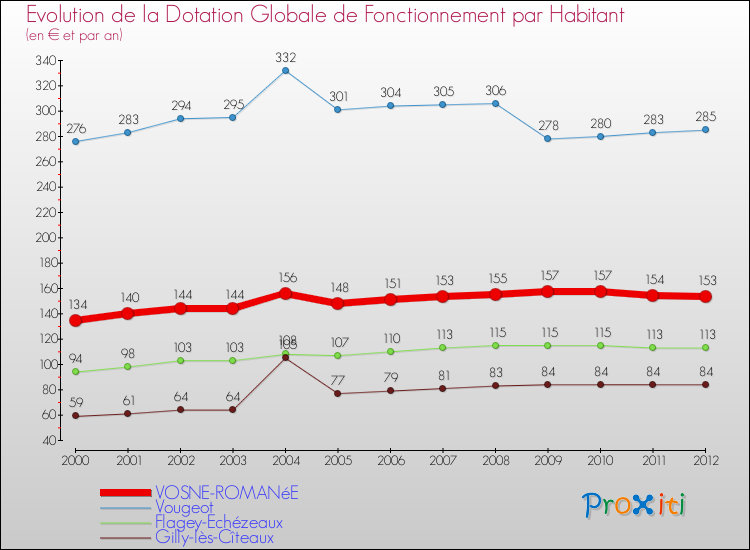 Evolution et montant de la dotation globale de fonctionnement par Habitant pour VOSNE-ROMANéE et les communes proches Comparaison des dotations globales de fonctionnement par habitant pour VOSNE-ROMANéE et les communes voisines