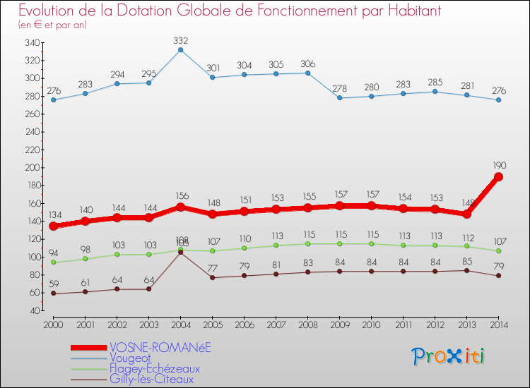 Evolution et montant de la dotation globale de fonctionnement par Habitant pour VOSNE-ROMANéE et les communes proches de 2000 à 2014. Comparaison des dotations globales de fonctionnement par habitant pour VOSNE-ROMANéE et les communes voisines de 2000 à 2014.