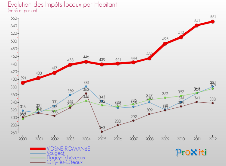 Evolution et montant des impôts locaux par Habitant pour VOSNE-ROMANéE et les communes proches Comparaison des impôts locaux par habitant pour VOSNE-ROMANéE et les communes voisines