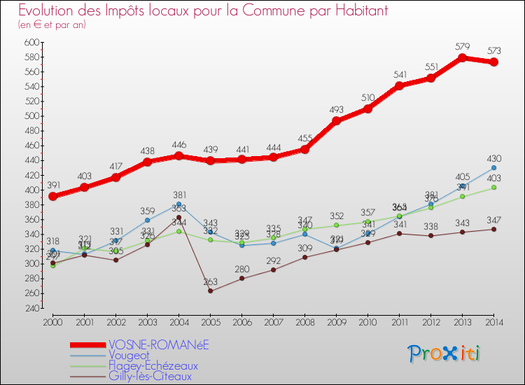 Evolution et montant des impôts locaux par Habitant pour VOSNE-ROMANéE et les communes proches de 2000 à 2014 Comparaison des impôts locaux par habitant pour VOSNE-ROMANéE et les communes voisines de 2000 à 2014
