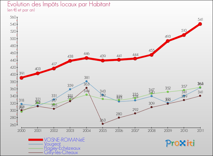 Evolution et montant des impôts locaux par Habitant pour VOSNE-ROMANéE et les communes proches Comparaison des impôts locaux par habitant pour VOSNE-ROMANéE et les communes voisines