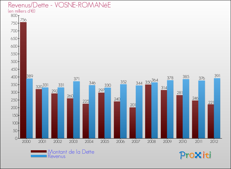 Evolution comparée de la dette et des revenus pour la commune de VOSNE-ROMANéE de 2000 à 2012 Comparaison de la dette et des revenus pour VOSNE-ROMANéE de 2000 à 2012