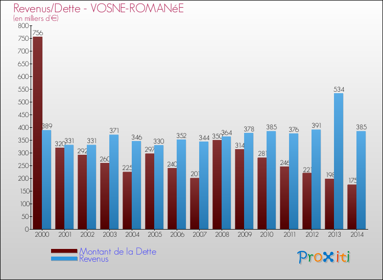 Evolution comparée de la dette et des revenus pour la commune de VOSNE-ROMANéE de 2000 à 2014 Comparaison de la dette et des revenus pour VOSNE-ROMANéE de 2000 à 2014