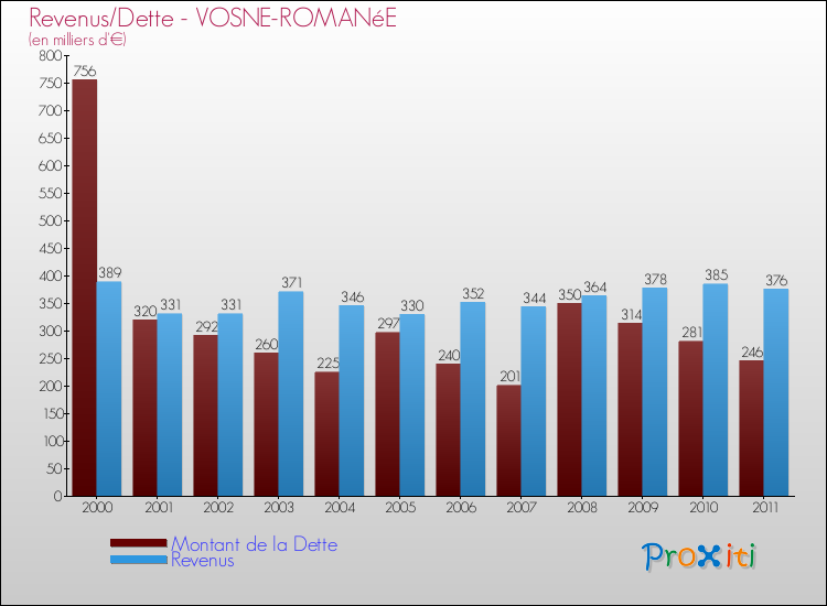 Evolution comparée de la dette et des revenus pour la commune de VOSNE-ROMANéE de 2000 à 2011 Comparaison de la dette et des revenus pour VOSNE-ROMANéE de 2000 à 2011