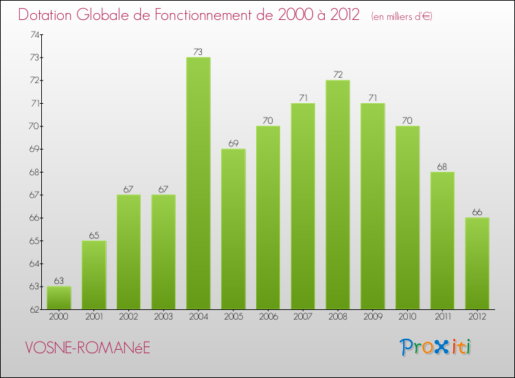 Evolution du montant de la Dotation Globale de Fonctionnement pour la commune de VOSNE-ROMANéE de 2000 à 2012 Evolution du montant de la Dotation Globale de Fonctionnement pour VOSNE-ROMANéE de 2000 à 2012