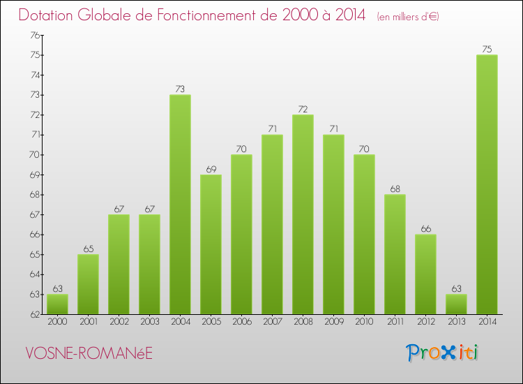 Evolution du montant de la Dotation Globale de Fonctionnement pour la commune de VOSNE-ROMANéE de 2000 à 2014 Evolution du montant de la Dotation Globale de Fonctionnement pour VOSNE-ROMANéE de 2000 à 2014
