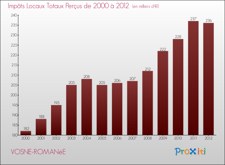 Evolution des Impôts Locaux pour la commune de VOSNE-ROMANéE de 2000 à 2012 Evolution des Impôts Locaux pour VOSNE-ROMANéE de 2000 à 2012